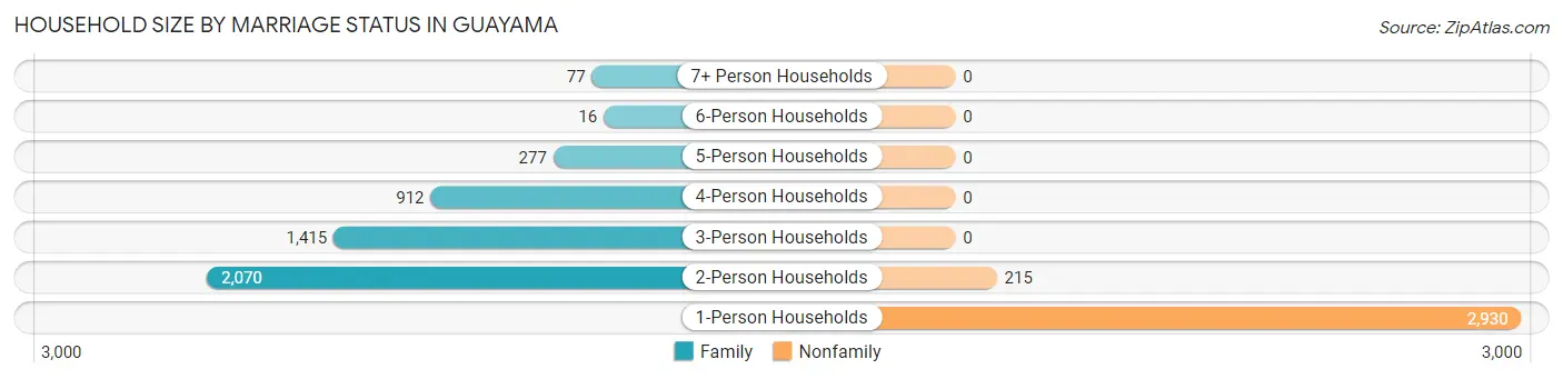 Household Size by Marriage Status in Guayama