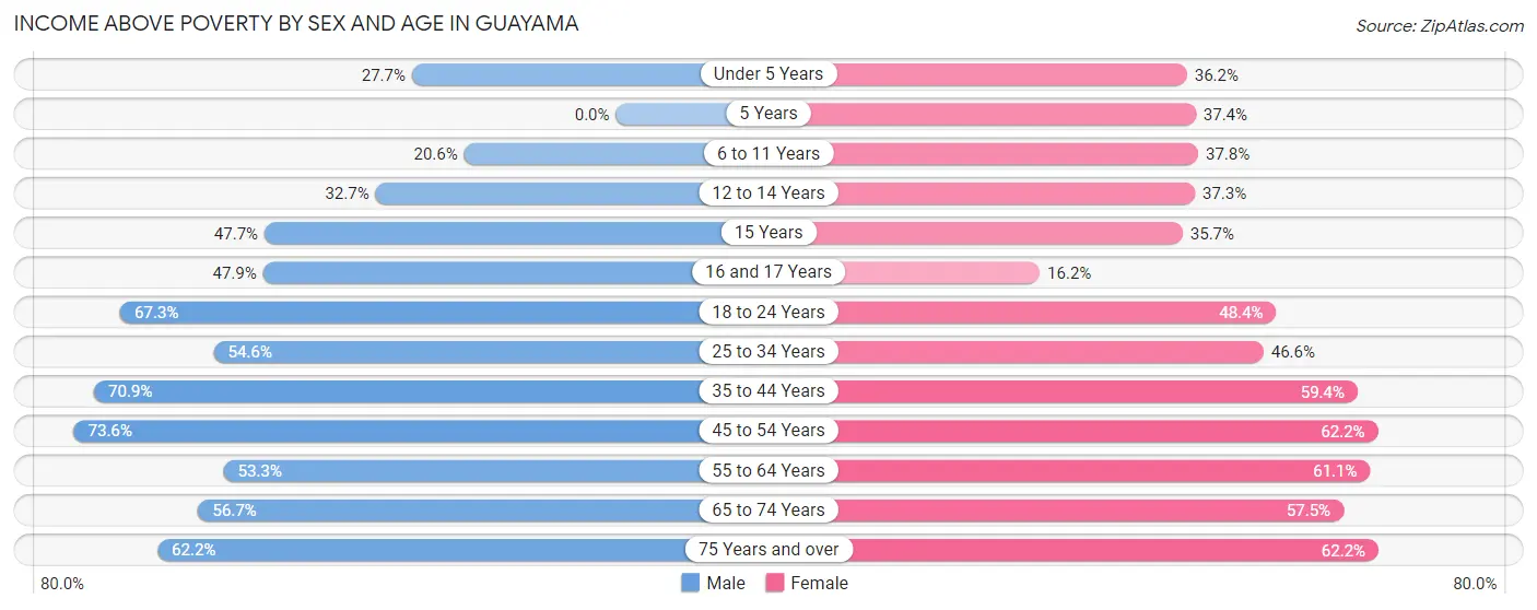 Income Above Poverty by Sex and Age in Guayama