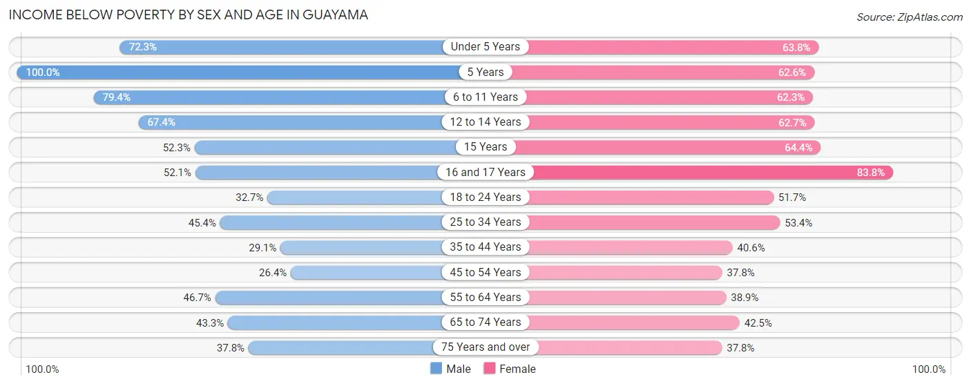 Income Below Poverty by Sex and Age in Guayama