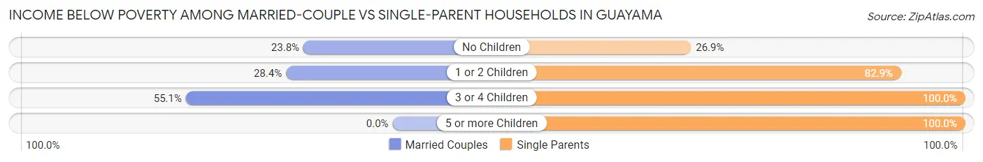 Income Below Poverty Among Married-Couple vs Single-Parent Households in Guayama