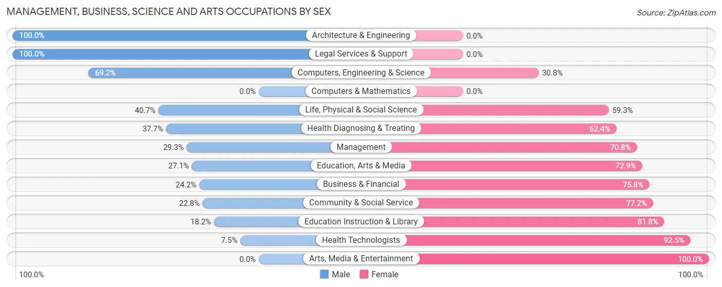 Management, Business, Science and Arts Occupations by Sex in Guayama