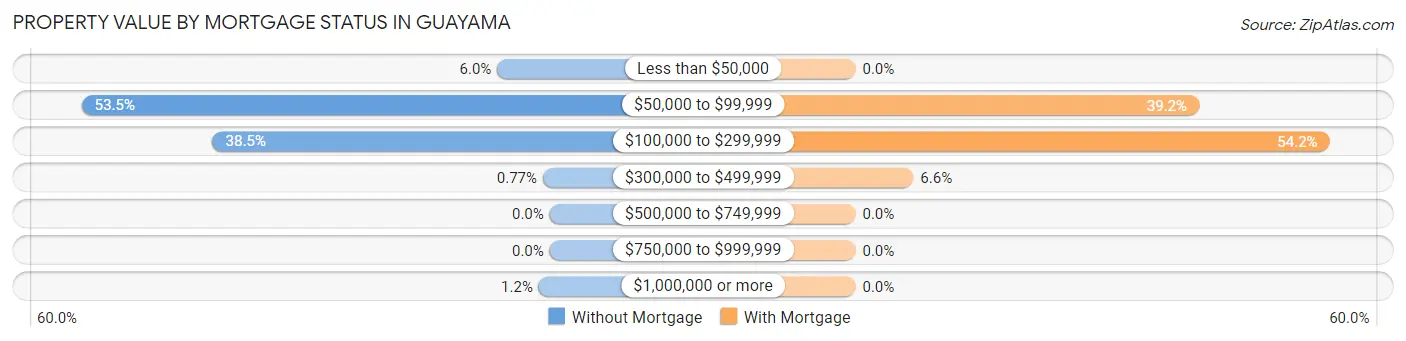 Property Value by Mortgage Status in Guayama