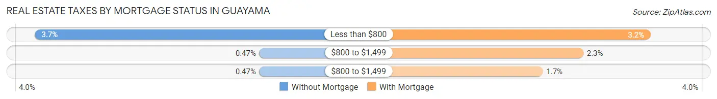 Real Estate Taxes by Mortgage Status in Guayama