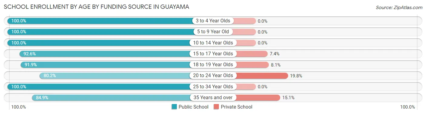 School Enrollment by Age by Funding Source in Guayama