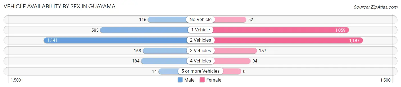 Vehicle Availability by Sex in Guayama