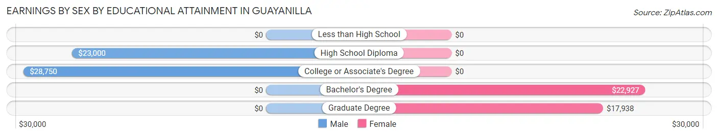 Earnings by Sex by Educational Attainment in Guayanilla