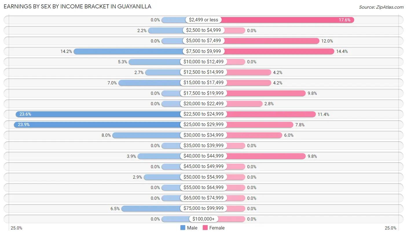 Earnings by Sex by Income Bracket in Guayanilla