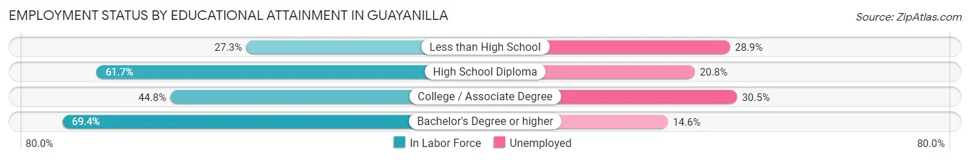 Employment Status by Educational Attainment in Guayanilla