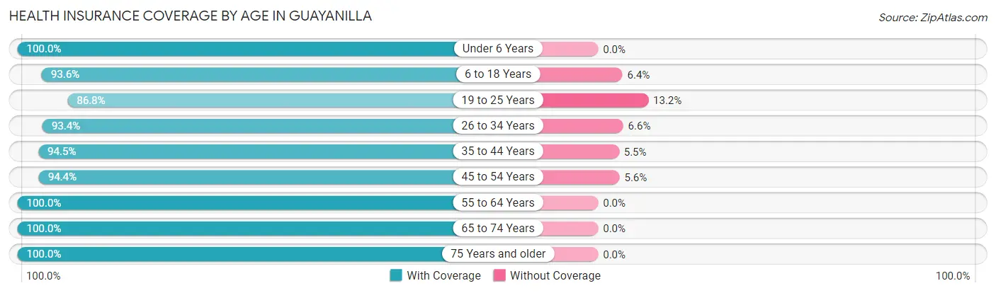 Health Insurance Coverage by Age in Guayanilla
