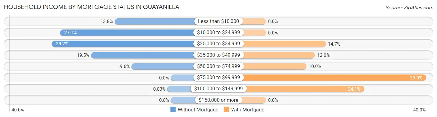 Household Income by Mortgage Status in Guayanilla