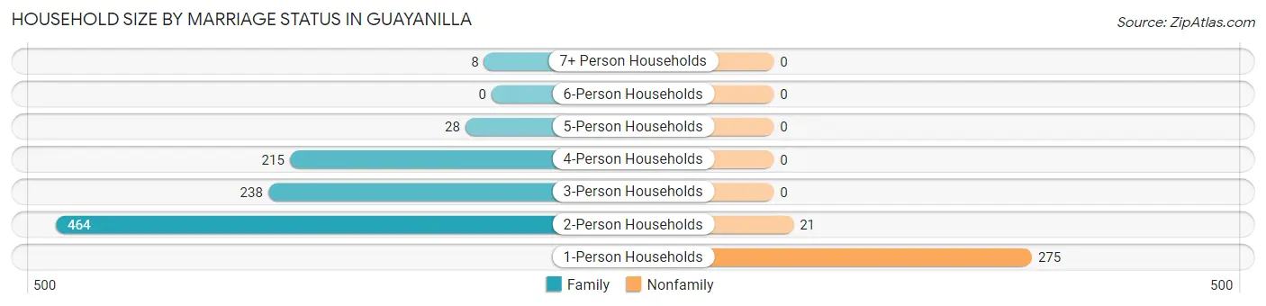 Household Size by Marriage Status in Guayanilla