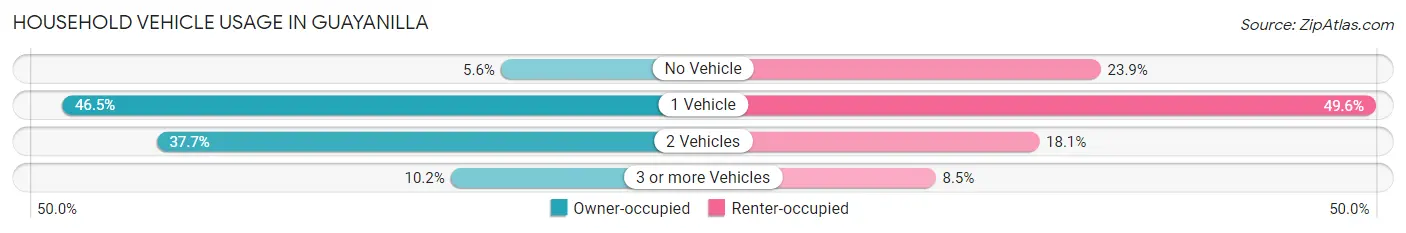 Household Vehicle Usage in Guayanilla