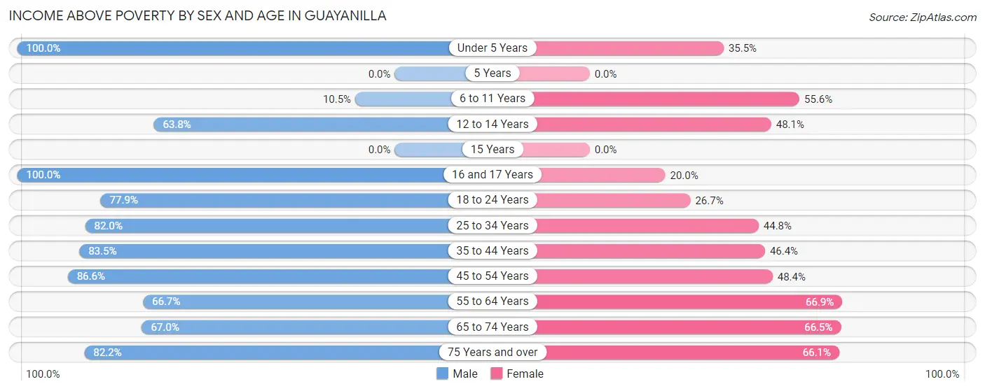 Income Above Poverty by Sex and Age in Guayanilla