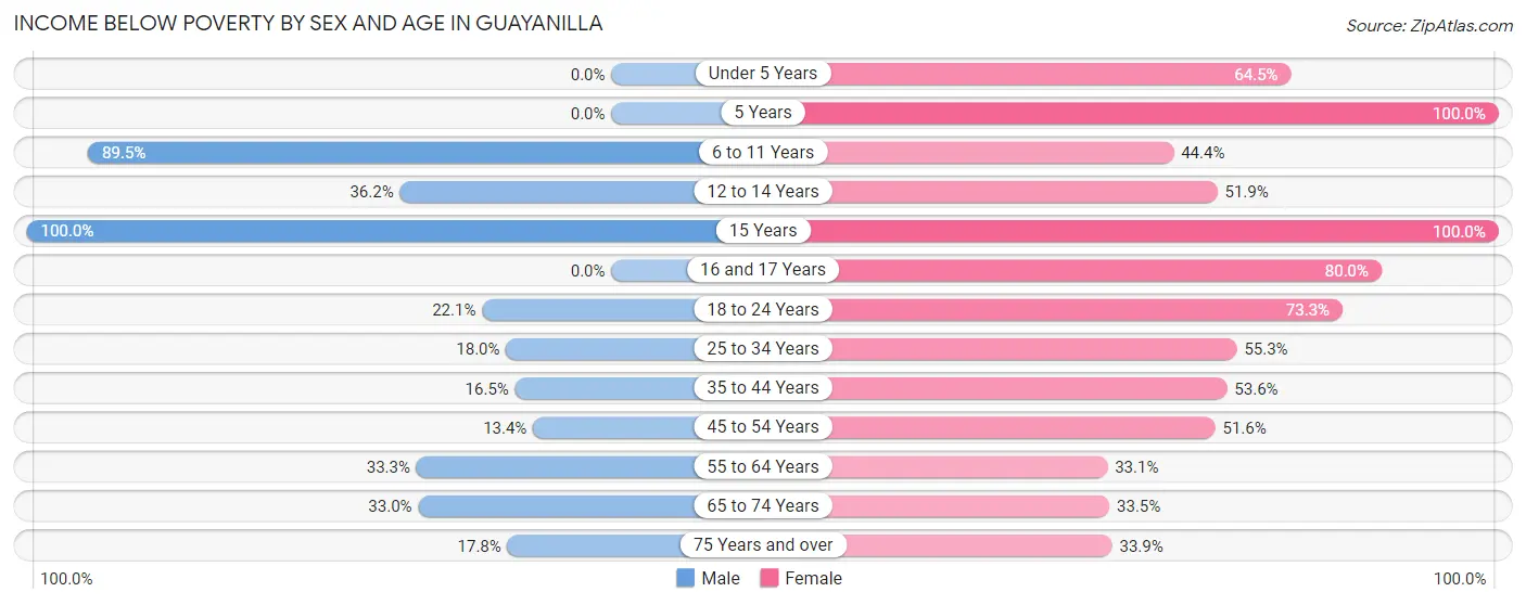 Income Below Poverty by Sex and Age in Guayanilla