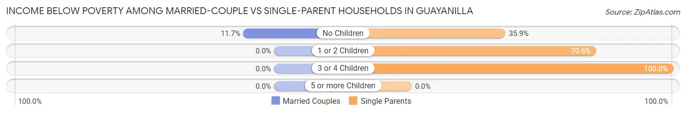 Income Below Poverty Among Married-Couple vs Single-Parent Households in Guayanilla