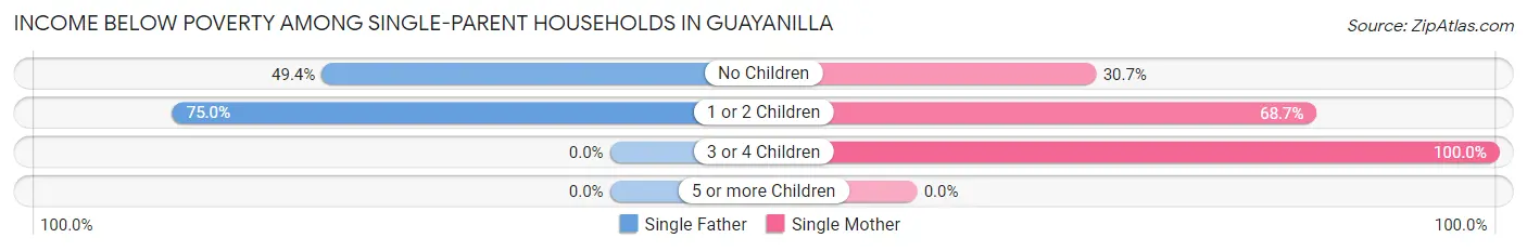 Income Below Poverty Among Single-Parent Households in Guayanilla