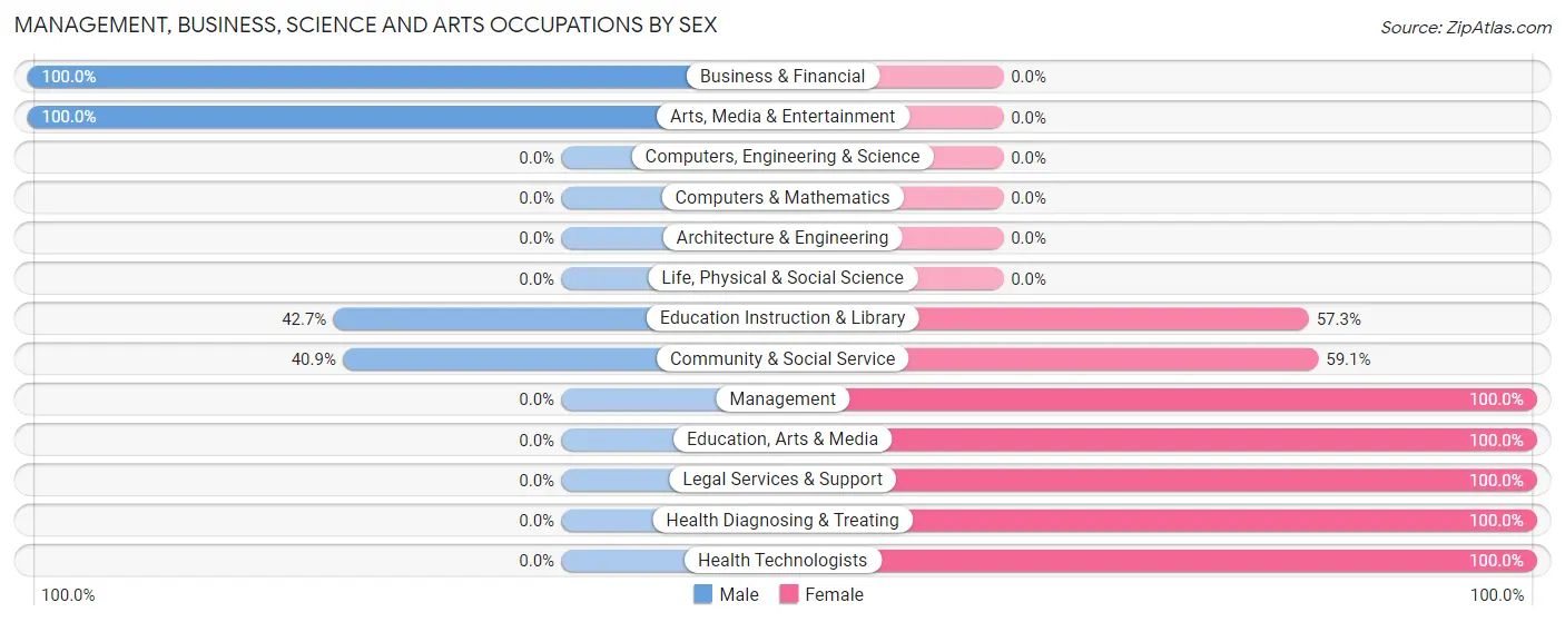 Management, Business, Science and Arts Occupations by Sex in Guayanilla
