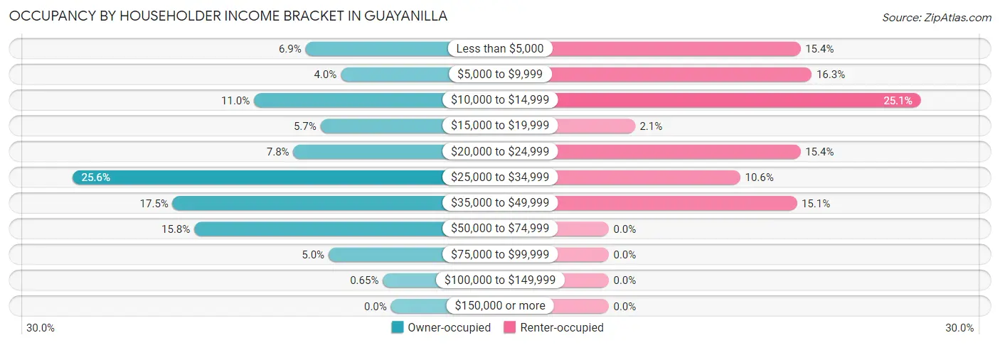 Occupancy by Householder Income Bracket in Guayanilla