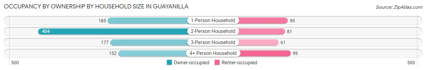 Occupancy by Ownership by Household Size in Guayanilla
