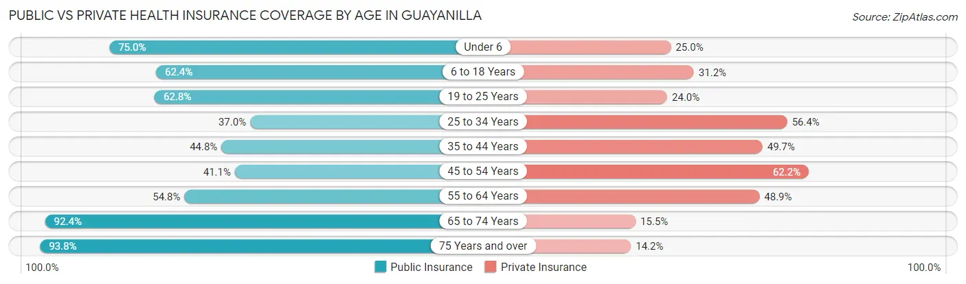Public vs Private Health Insurance Coverage by Age in Guayanilla