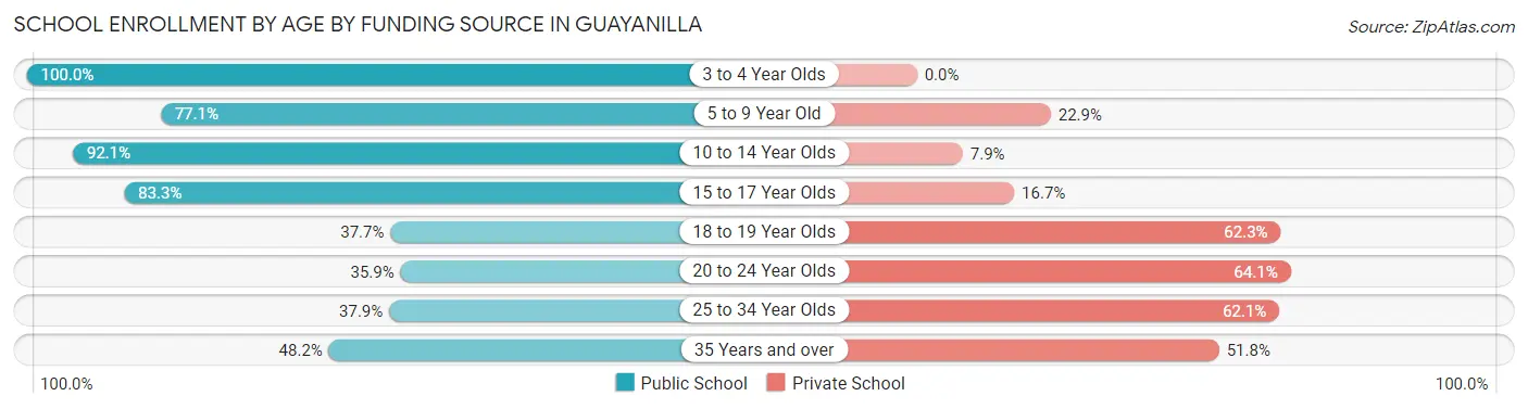 School Enrollment by Age by Funding Source in Guayanilla