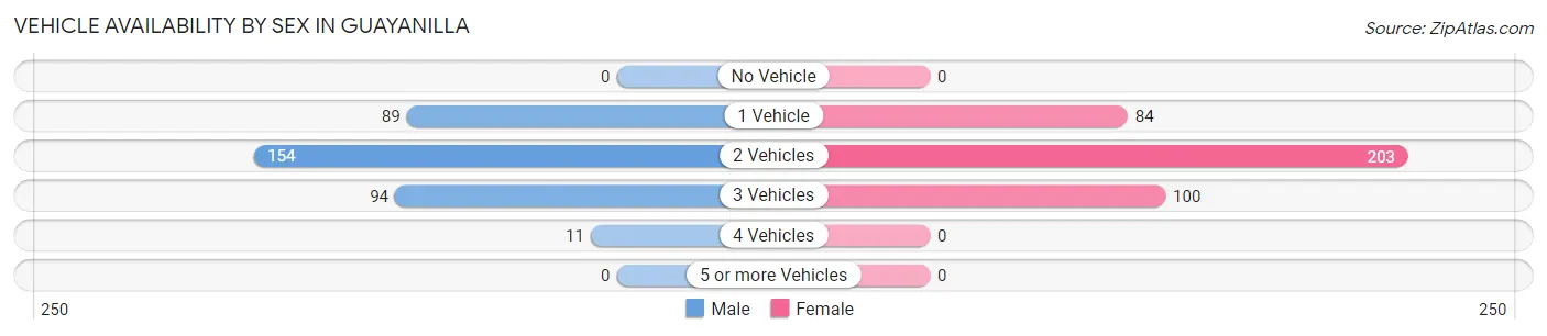 Vehicle Availability by Sex in Guayanilla