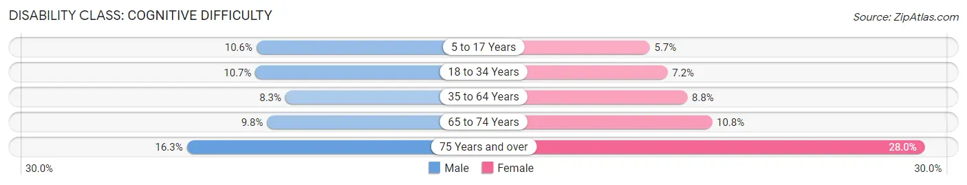 Disability in Guaynabo: <span>Cognitive Difficulty</span>