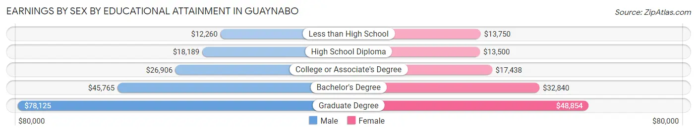 Earnings by Sex by Educational Attainment in Guaynabo