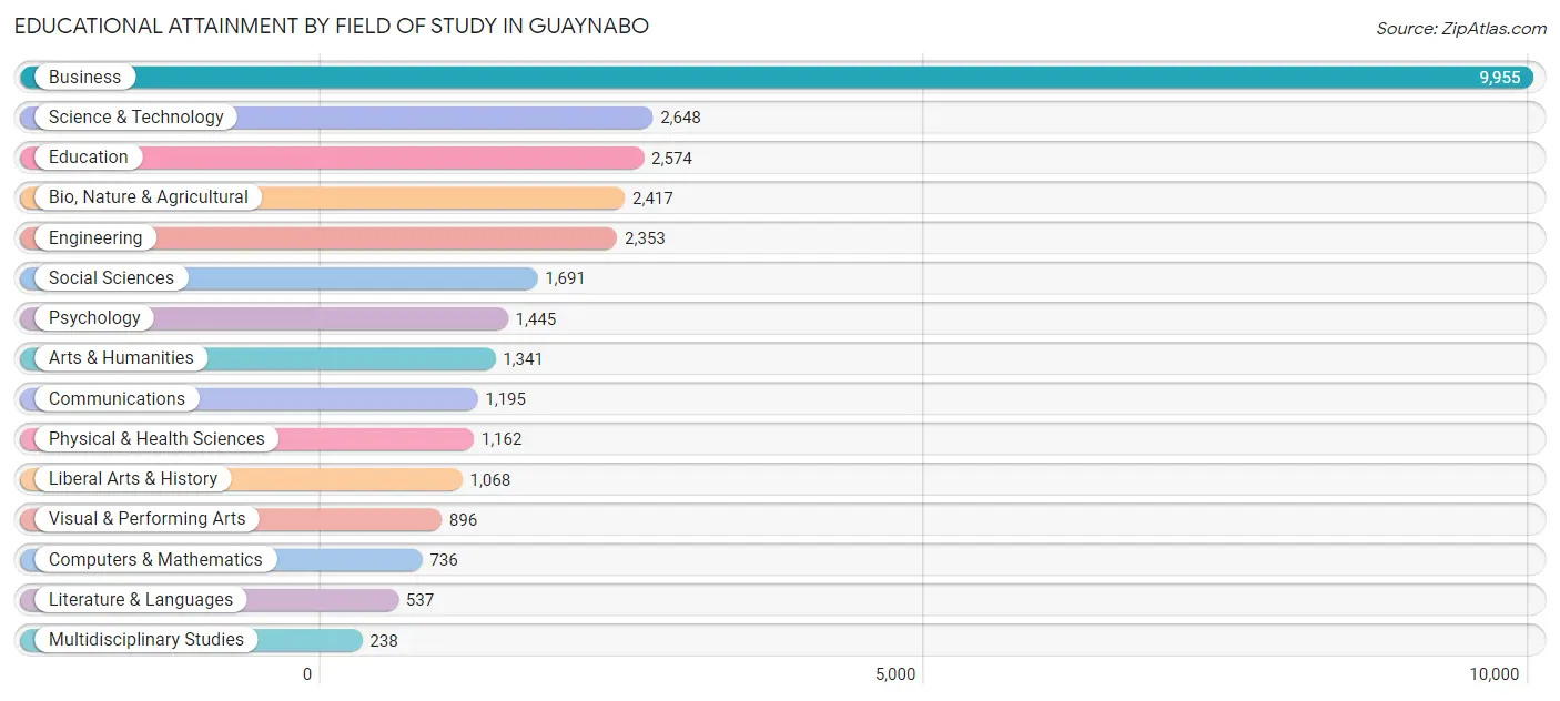 Educational Attainment by Field of Study in Guaynabo