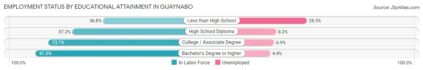 Employment Status by Educational Attainment in Guaynabo