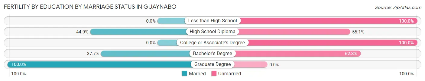 Female Fertility by Education by Marriage Status in Guaynabo