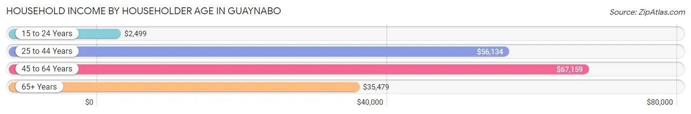 Household Income by Householder Age in Guaynabo