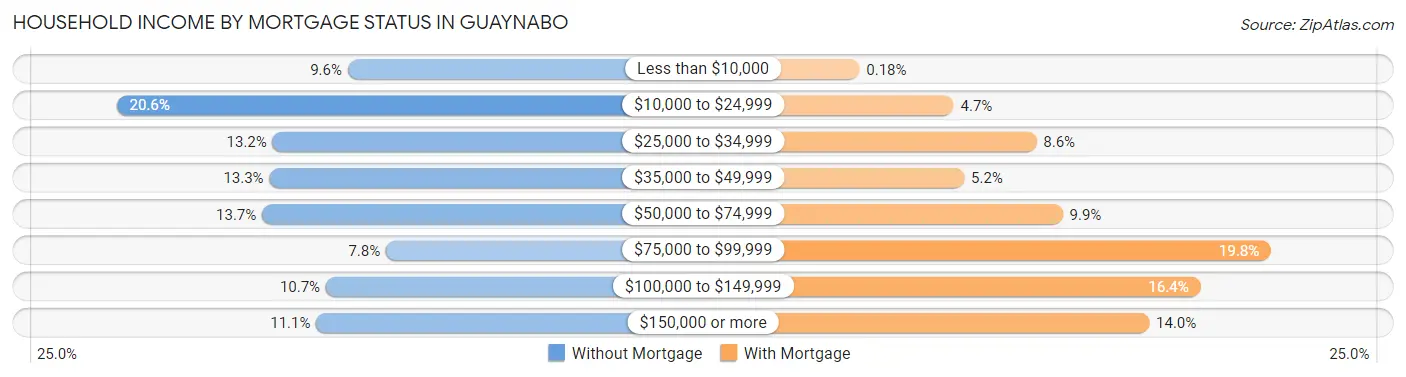 Household Income by Mortgage Status in Guaynabo