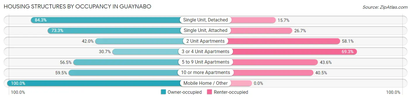 Housing Structures by Occupancy in Guaynabo