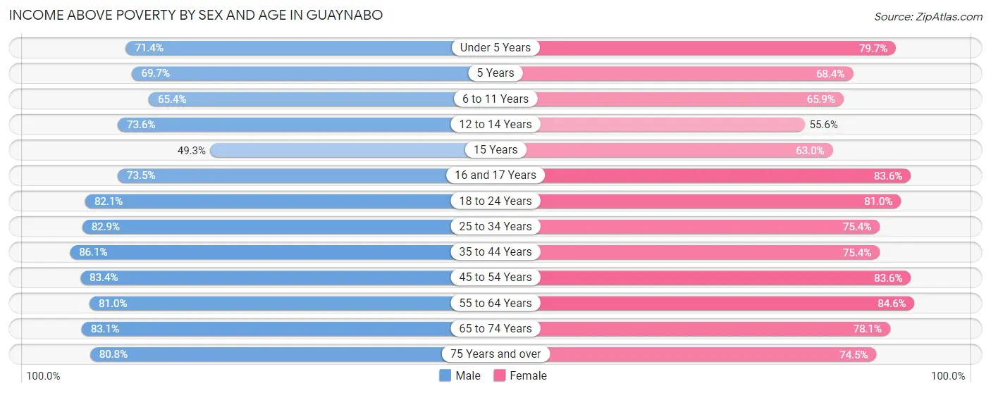 Income Above Poverty by Sex and Age in Guaynabo