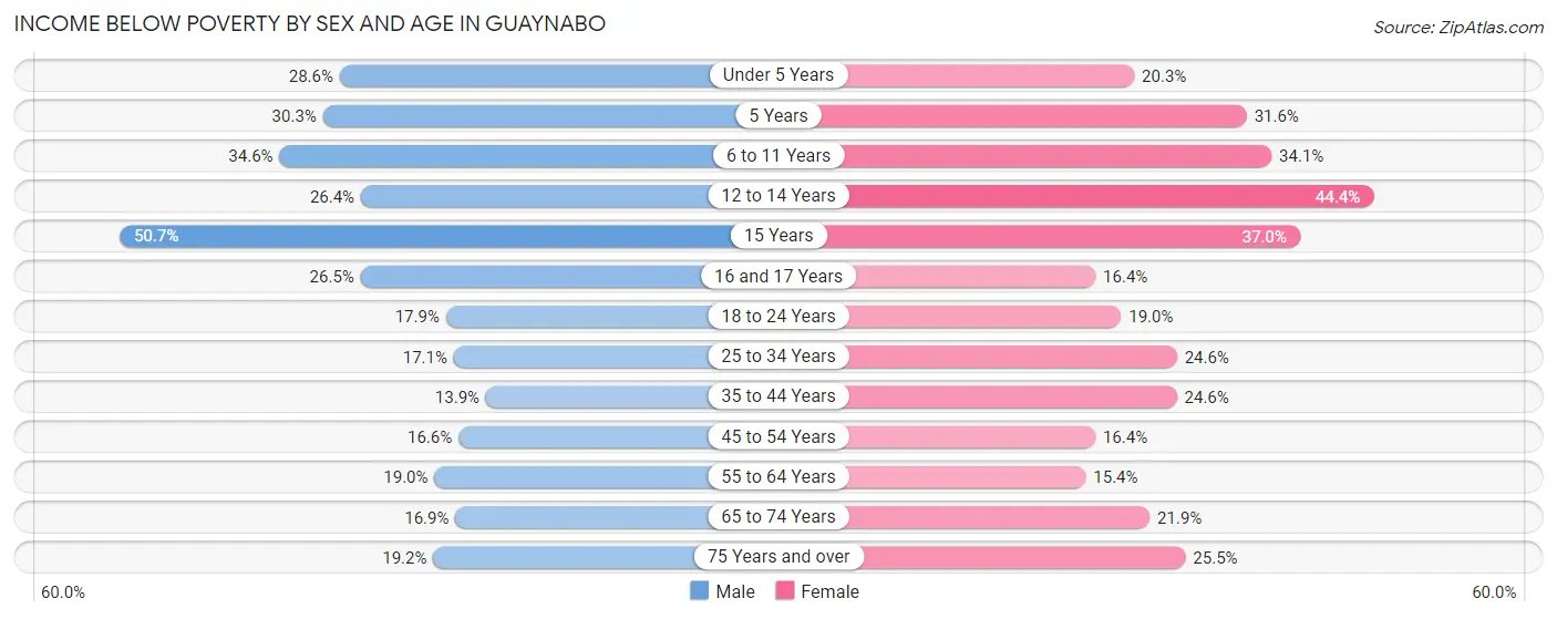 Income Below Poverty by Sex and Age in Guaynabo