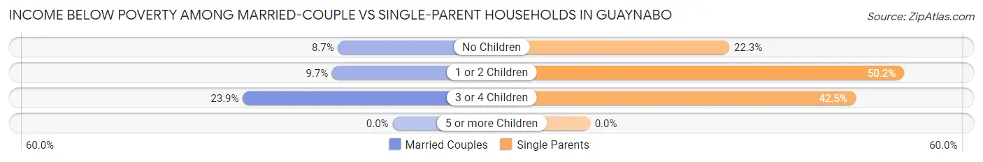 Income Below Poverty Among Married-Couple vs Single-Parent Households in Guaynabo