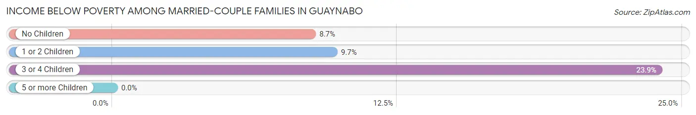 Income Below Poverty Among Married-Couple Families in Guaynabo