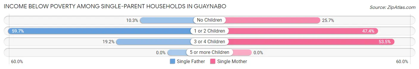 Income Below Poverty Among Single-Parent Households in Guaynabo