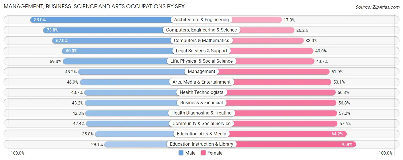 Management, Business, Science and Arts Occupations by Sex in Guaynabo