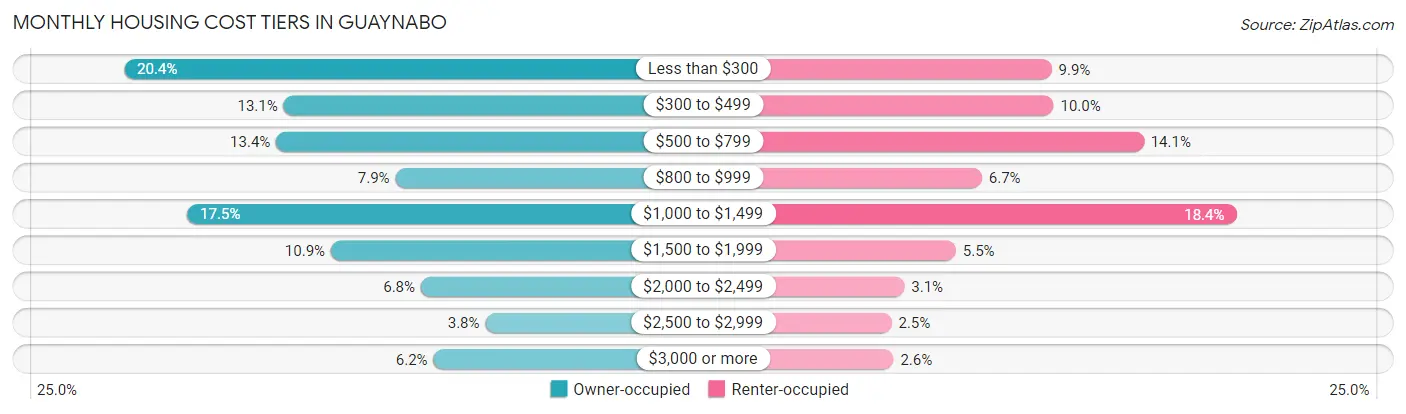 Monthly Housing Cost Tiers in Guaynabo