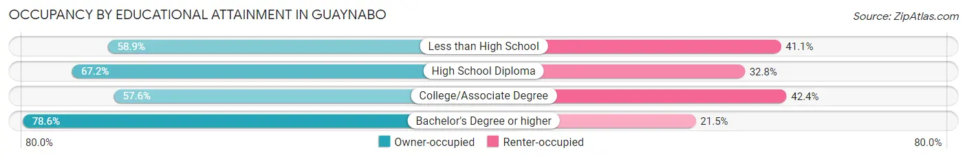 Occupancy by Educational Attainment in Guaynabo
