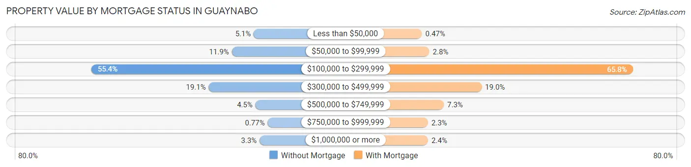 Property Value by Mortgage Status in Guaynabo