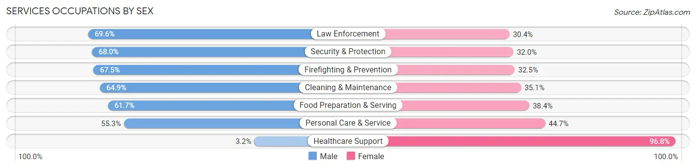 Services Occupations by Sex in Guaynabo
