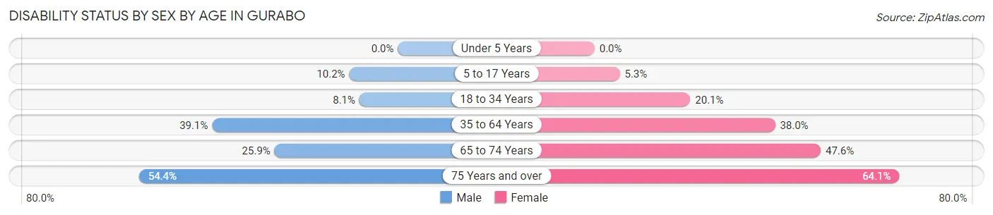 Disability Status by Sex by Age in Gurabo
