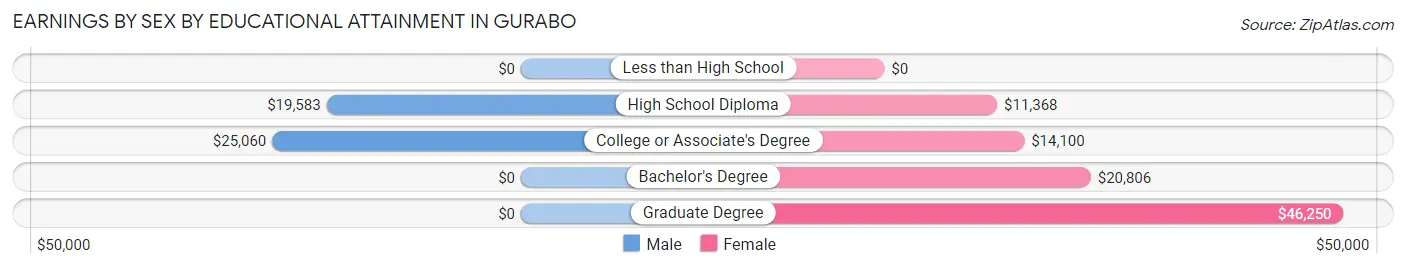 Earnings by Sex by Educational Attainment in Gurabo