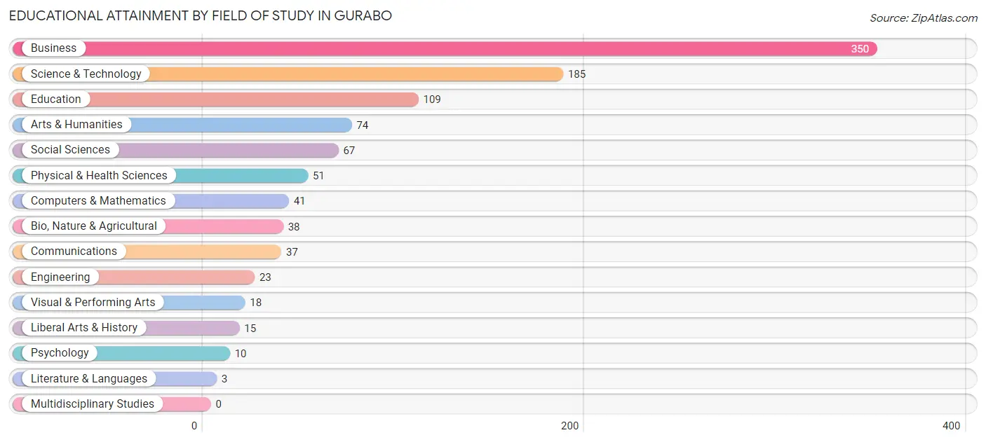 Educational Attainment by Field of Study in Gurabo