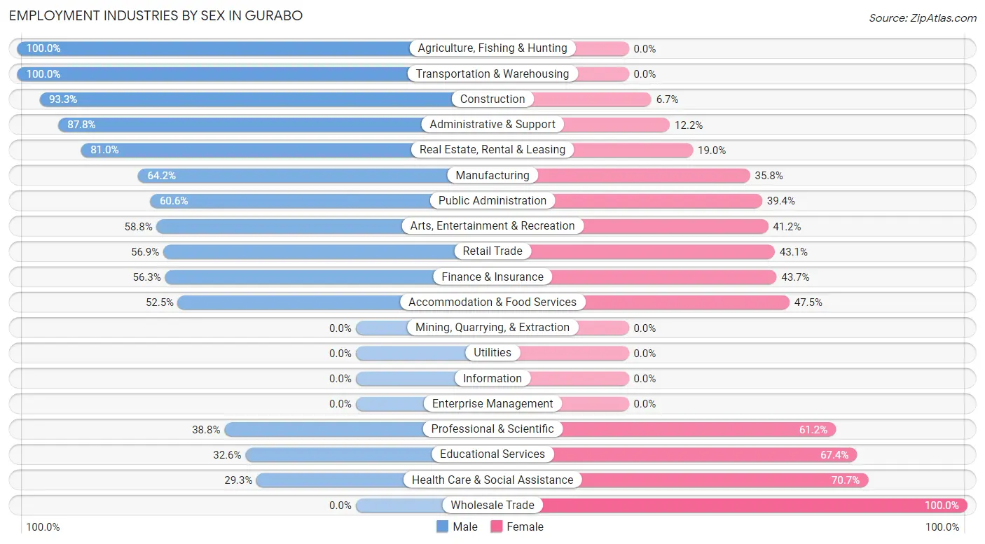 Employment Industries by Sex in Gurabo