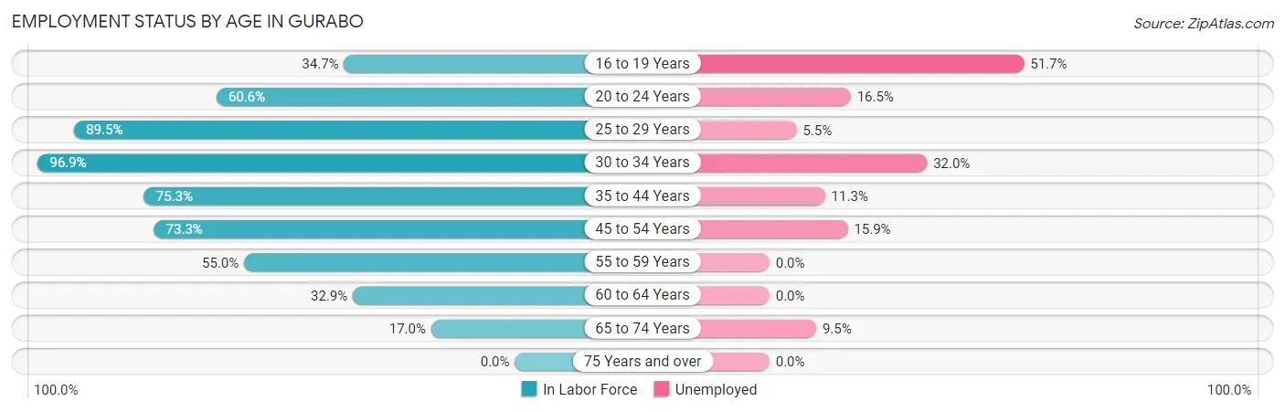 Employment Status by Age in Gurabo