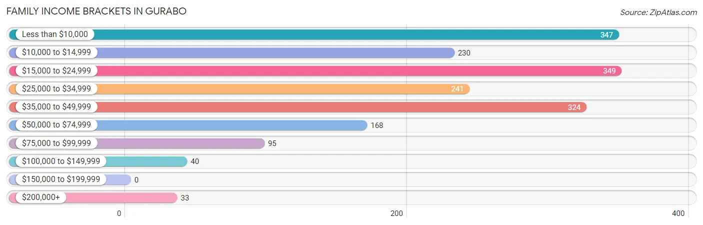 Family Income Brackets in Gurabo